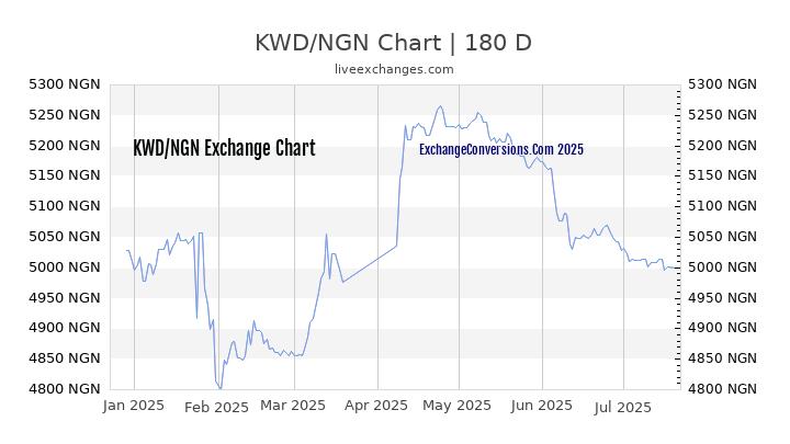 KWD to NGN Chart 20 Years