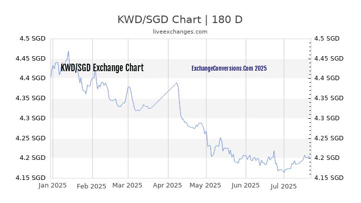 KWD to SGD Chart 20 Years
