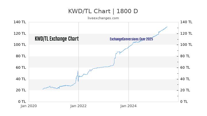 KWD to TL Chart 5 Years
