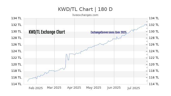 KWD to TL Currency Converter Chart