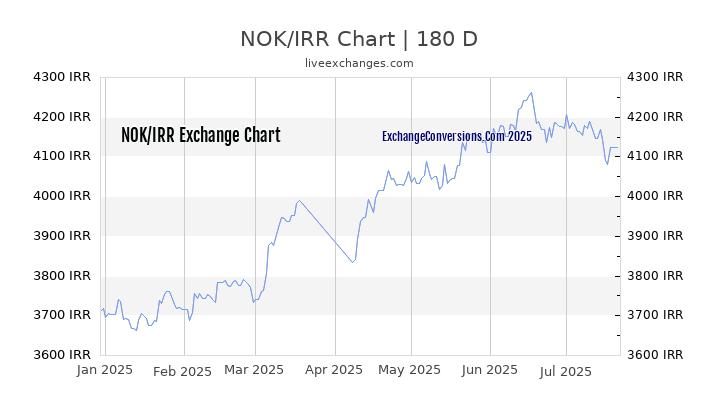 NOK to IRR Chart 20 Years