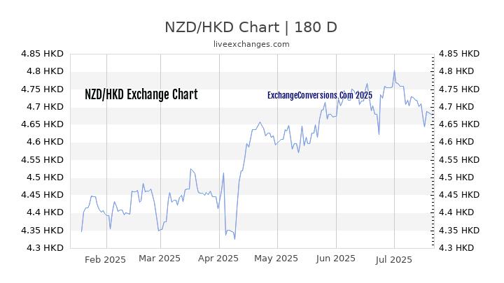NZD to HKD Chart 20 Years