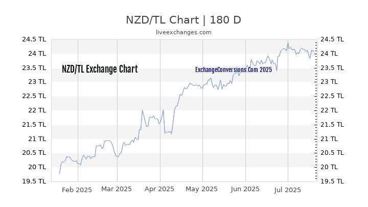 NZD to TL Currency Converter Chart