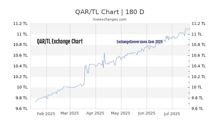 QAR to TL Chart 20 Years