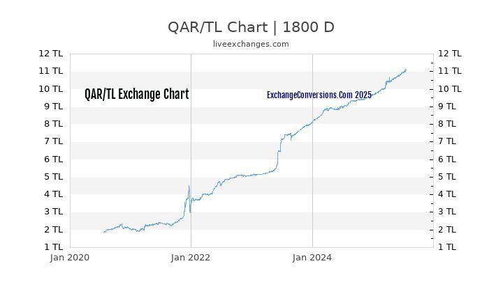 QAR to TL Chart 5 Years
