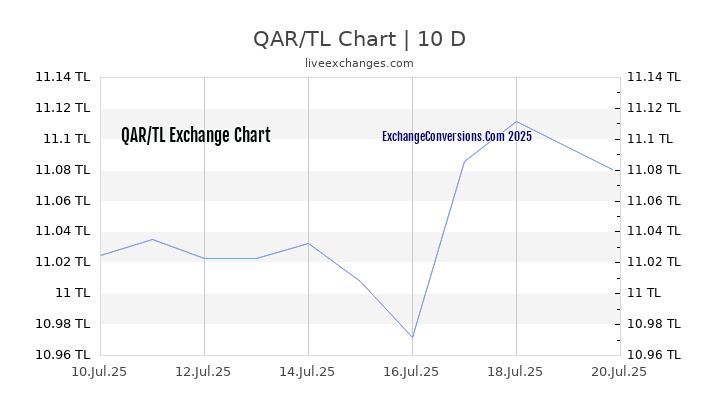 QAR to TL Chart Today