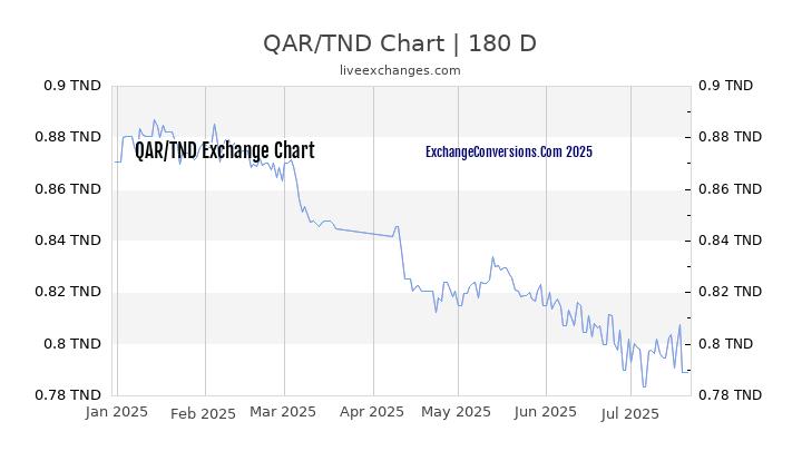 QAR to TND Chart 20 Years