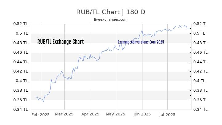 RUB to TL Currency Converter Chart