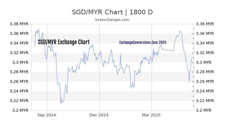 SGD-MYR-chart-5-years.jpg