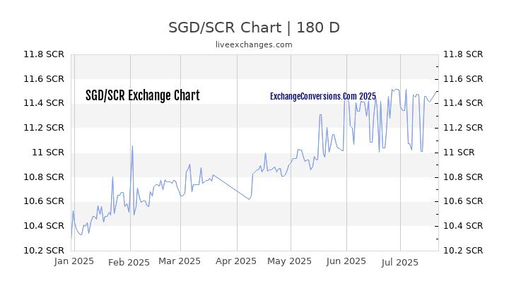 SGD to SCR Chart 20 Years