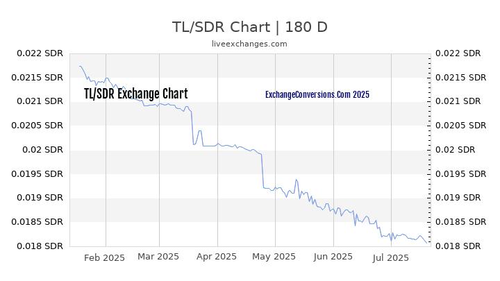TL to SDR Chart 20 Years