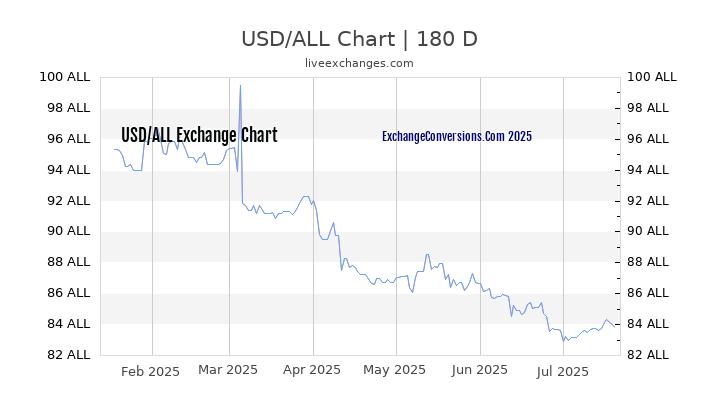 USD to ALL Chart 20 Years