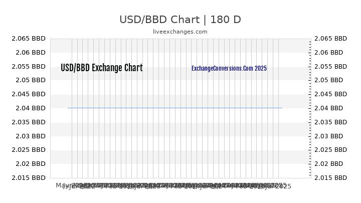 USD to BBD Chart 20 Years