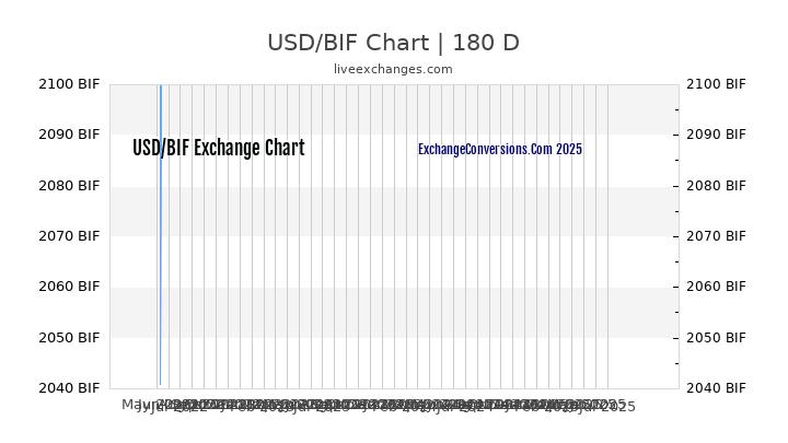 USD to BIF Chart 20 Years