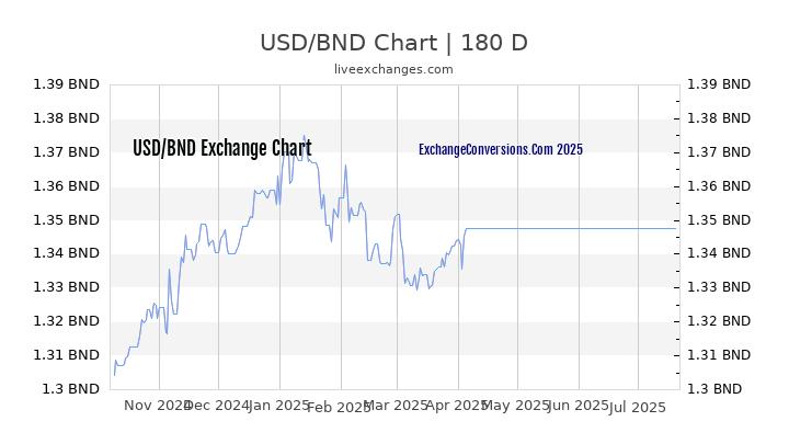 USD to BND Chart 20 Years