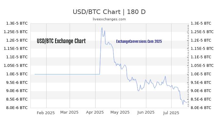 USD to BTC Chart 20 Years