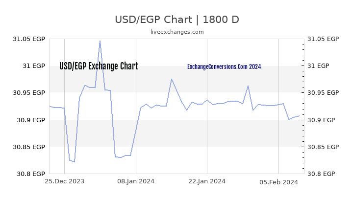 Usd Egp Forecast Chart