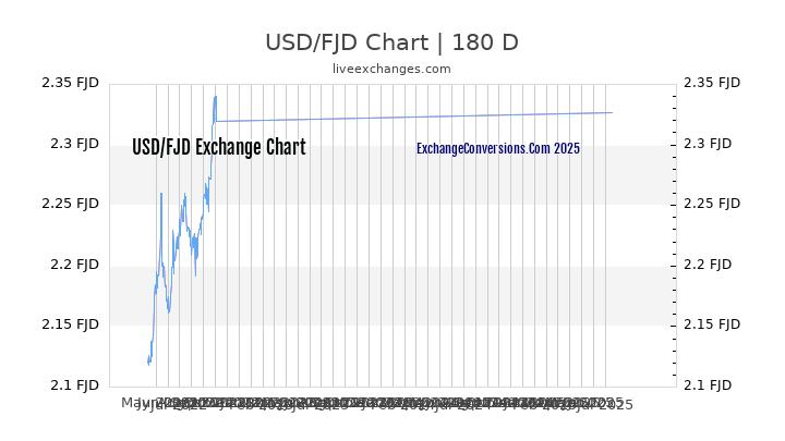 USD to FJD Chart 20 Years