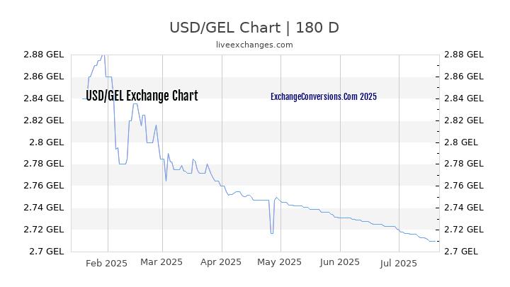 USD to GEL Chart 20 Years