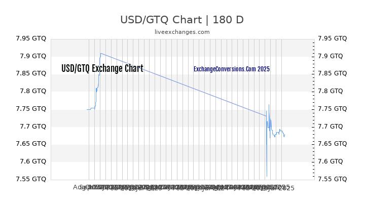USD to GTQ Chart 20 Years