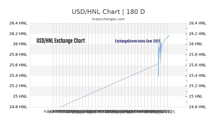 USD to HNL Chart 20 Years