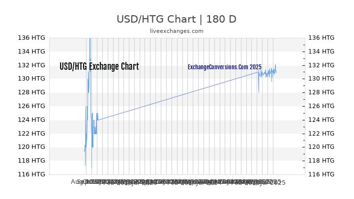 USD to HTG Chart 20 Years