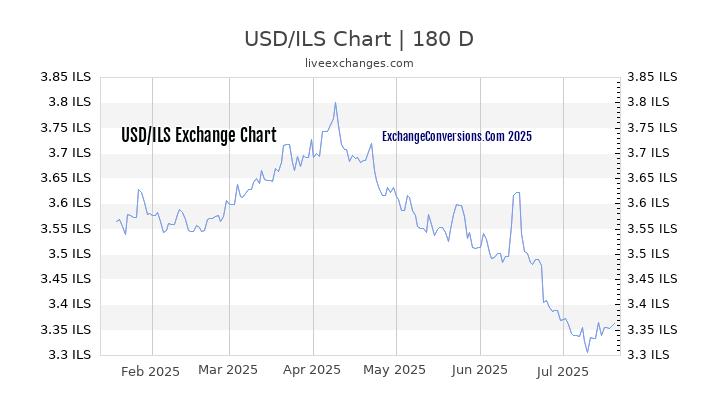 USD to ILS Chart 20 Years