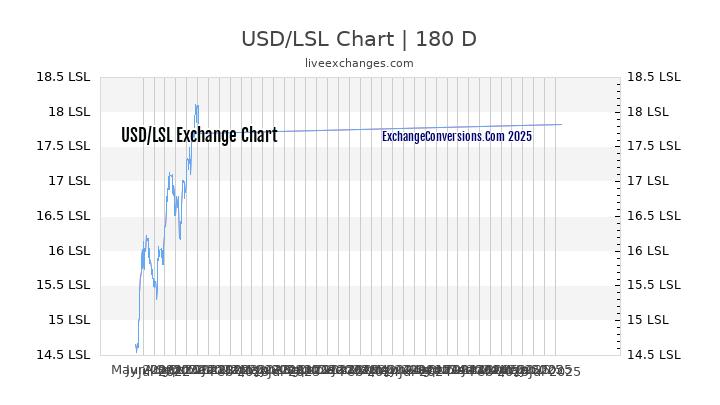 USD to LSL Chart 20 Years