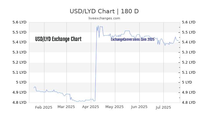 USD to LYD Chart 20 Years