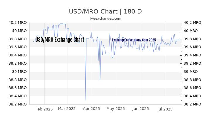 USD to MRO Chart 20 Years