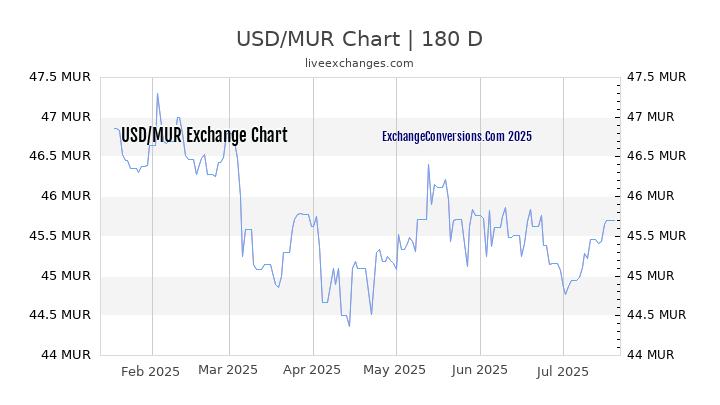 USD to MUR Chart 20 Years
