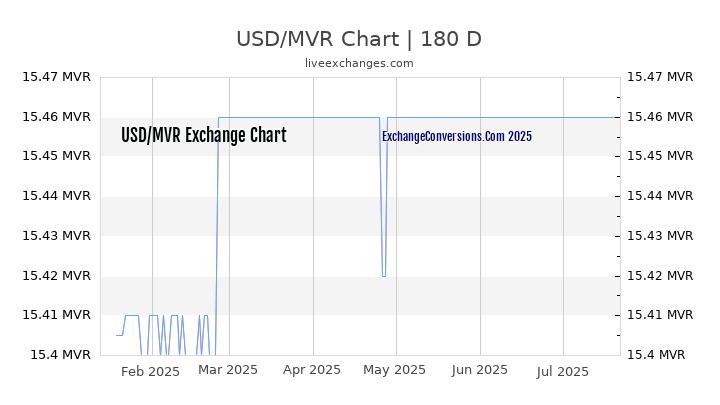 USD to MVR Chart 20 Years