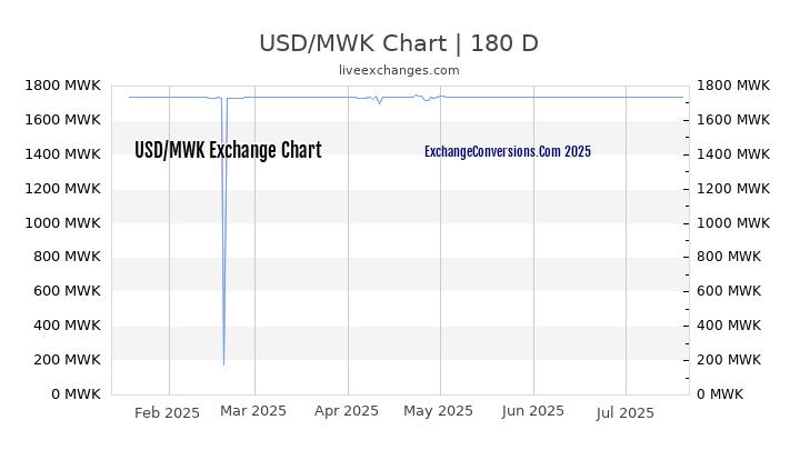 USD to MWK Chart 20 Years