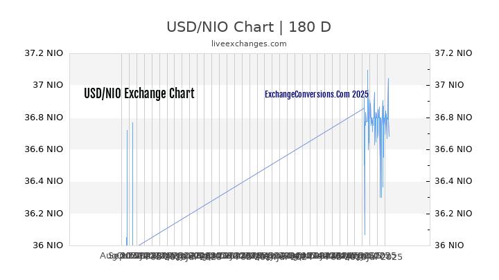 USD to NIO Chart 20 Years