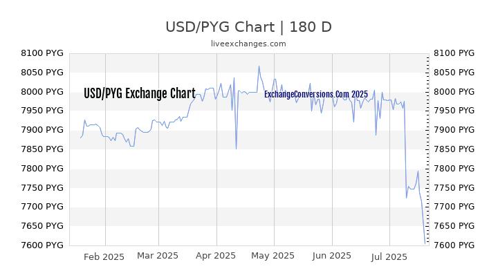 USD to PYG Chart 20 Years