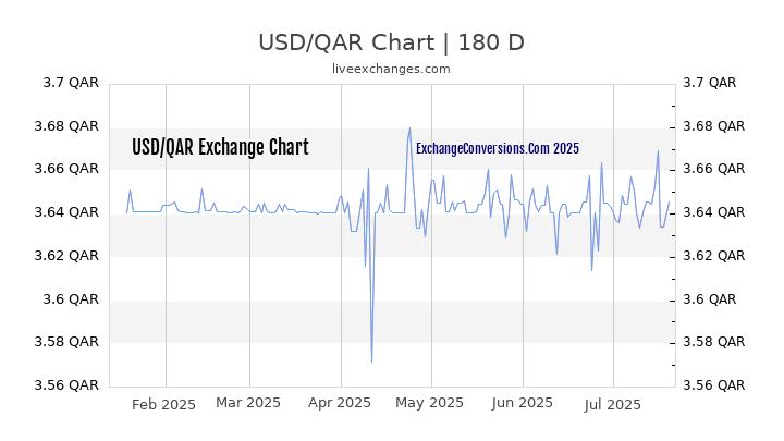 USD to QAR Chart 20 Years