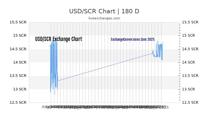 USD to SCR Chart 20 Years