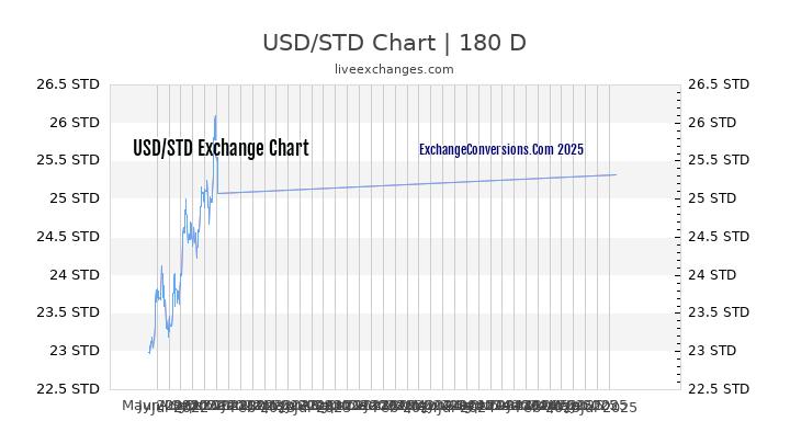 USD to STD Chart 20 Years