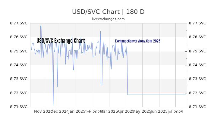 USD to SVC Chart 20 Years