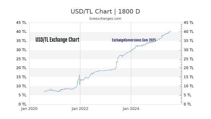 USD to TL Chart 5 Years
