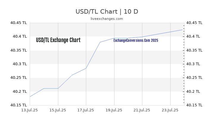 USD to TL Chart Today