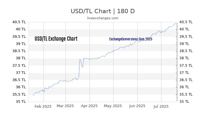 USD to TL Currency Converter Chart