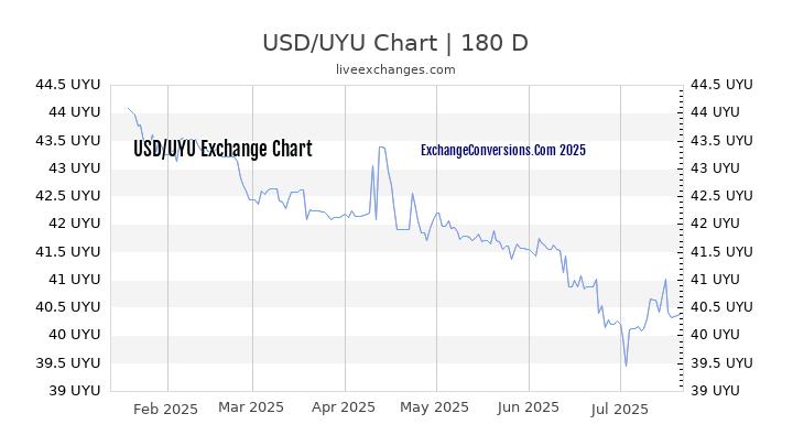 USD to UYU Chart 20 Years