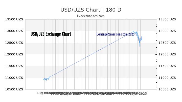 USD to UZS Chart 20 Years