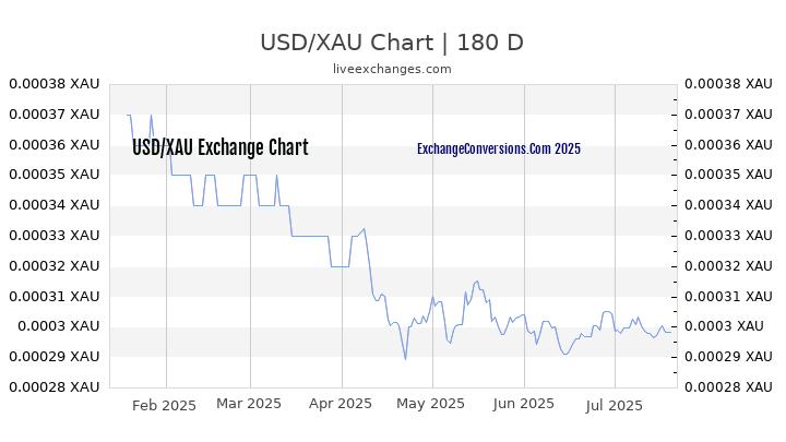 USD to XAU Chart 20 Years