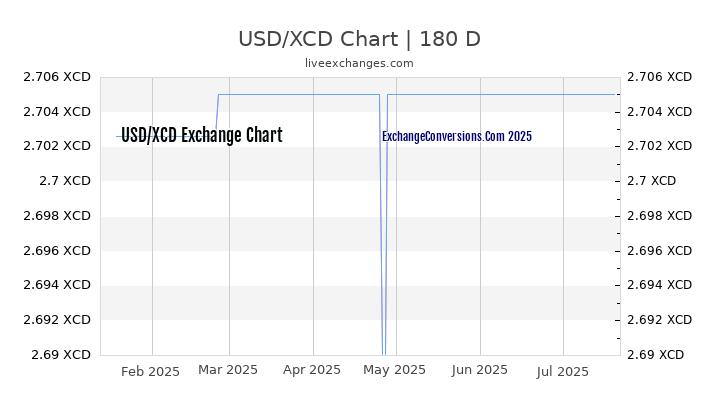 USD to XCD Chart 20 Years