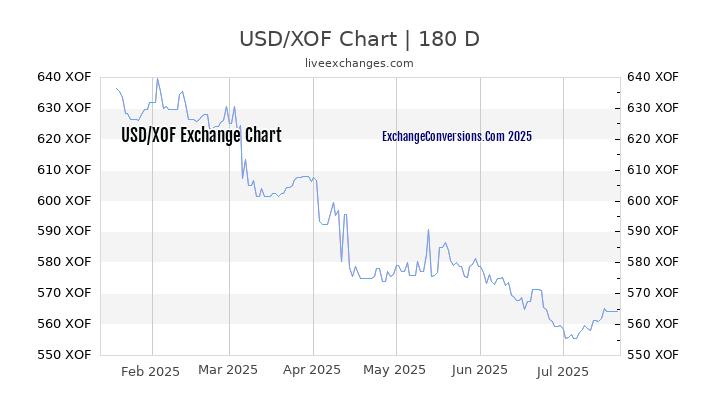 USD to XOF Chart 20 Years