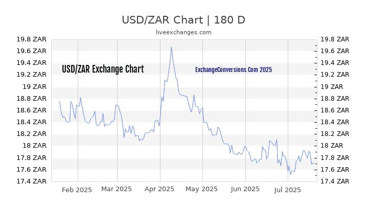 USD to ZAR Chart 20 Years