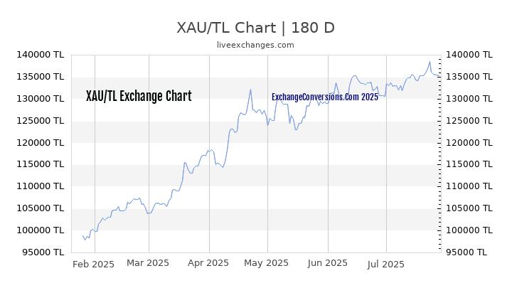 XAU to TL Currency Converter Chart