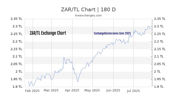 ZAR to TL Currency Converter Chart